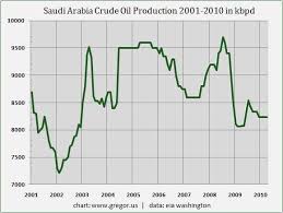 Saudi Arabia Russia And Oil Production Seeking Alpha