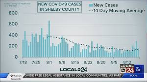 Jun 13, 2021 · california's reopening: Get Live Updates On Coronavirus Coverage In The Mid South Localmemphis Com