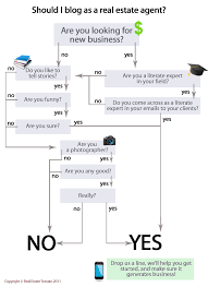 Flowchart Should I Blog As A Real Estate Agent