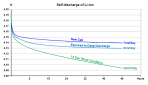 Set the charger to the terrific input. Elevating Self Discharge Battery University