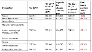 Wed 21 jul 2021 12.54 edt ministers have offered more than 1 million nhs staff in england a 3% pay rise, three times higher than its initial 1% offer, which sparked fury among frontline workers. Hct Health Campaigns Together