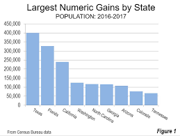 The Migration Of Millions 2017 State Population Estimates