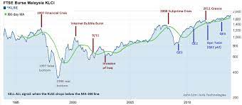 Search for stocks on the malaysia stock exchange using our easy stock finder. Detecting A Major Drop In The Stock Market The Sell All Signal Juristech