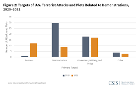 Pushed to Extremes: Domestic Terrorism amid Polarization and Protest