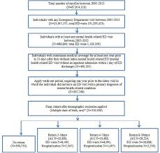 Figure Flow Chart Of Selection Process Ed Emergency