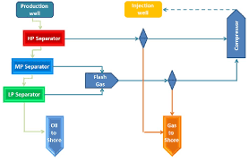 1 at least one of results of the separation is enriched in one or. Surface Oil And Gas Separation Process Download Scientific Diagram