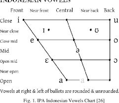 Pdf Phoneme Viseme Mapping For Indonesian Language Based On