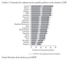 Shortened as cs—c's until january 2017). Des Confianza En Los Partidos Politicos En America Latina