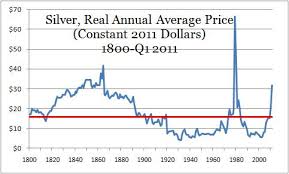 Silver Prices Graph 10 Years Currency Exchange Rates