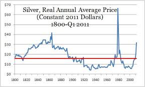 silver prices graph 10 years currency exchange rates