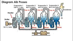 We did not find results for: Kimia Industri Proses Pembuatan Garam Dapur Bag 2 Diagram Alir Proses Youtube