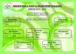 See more of struktur kepengurusan remaja masjid miftahul jannah desa daha on facebook. Susunan Panitia Remaja Masjid Al Ikhlash Kerten Surakarta