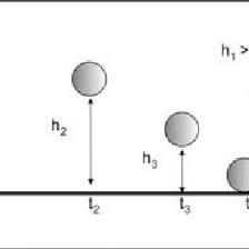 Onde v2 representa o módulo da velocidade depois da colisão e v1 o módulo da velocidade antes. Pdf Determinacao Experimental Do Coeficiente De Restituicao Normal De Rochas Aplicacao Na Previsao Do Alcance De Blocos Em Encostas