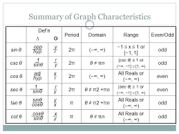 Unit 7 Trigonometric Functions Ppt Video Online Download