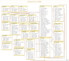 Airbnb Database Schema Airbnb Database Schema Build Your Database Designs With Creately Database Software Database Design Class Diagram Programming Patterns