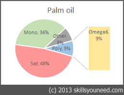 Cooking Fats And Oils Making The Right Choice Skillsyouneed