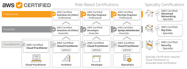 Aws Certification Path Blake Green