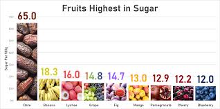 Fruits Highest In Sugar Oc High Sugar Fruits Fruit Dog Food Recipes