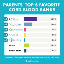 If your child or someone in your family has a medical condition that could potentially be. Cord Blood Banking Reviews Babycenter