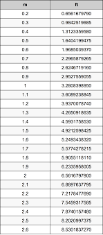 See full list on calculateme.com 1 4 Meters To Feet Converter 1 4 M To Ft Converter