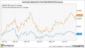 After soaring in 2020, the company's shares have barely budged year to. Why Activision Blizzard Stock Has Gained 20 5 In 2018 So Far The Motley Fool