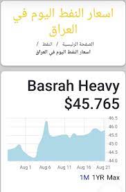 كشف وزير النفط العراقي إحسان عبد الجبار، اليوم الأربعاء، أن العراق يصدر نفطه الخام بأسعار فاقت خام برنت الذي انخفض إلى 43.97 وقال عبد الجبار عبر تويتر: Ø³Ø¹Ø± Ø§Ù„Ù†ÙØ· Ø§Ù„ÙŠÙˆÙ… ÙÙŠ Ø§Ù„Ø¹Ø±Ø§Ù‚ Ø£Ø­Ø¯Ø§Ø« Ø§Ù„Ù…ÙˆØµÙ„ Ø§Ù„Ø§Ù† Facebook