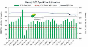 Stc Prices Are Falling What You Need To Know Solar Choice