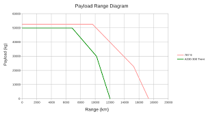 what is a payload range diagram understanding aerospace