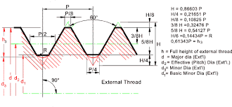 Iso Metric Threads