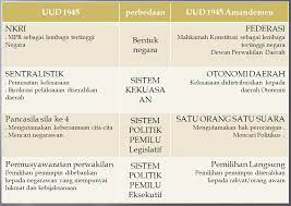 Uud 1945 disahkan pada 18 agustus 1945, sebagai bukti uud 1945 diakui sebagai konstitusi negara indonesia. Perbedaan Konstitusi Dan Uud Perbedaan Uud 1945 Sebelum Dan Sesudah Amandemen Perubahan Yang Terjadi Perbedaan Dengan Uud Adanya Perubahan Atau Perbedaan Itu Adalah Tidak Tercapainya Stabilitas Politik Dan Pemerintahan Yang