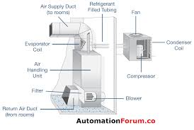 What Is Hvac System Instrumentation And Control Engineering