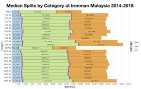 Islam is the state religion of malaysia but religious freedom is guaranteed by the constitution. Coachcox Ironman Malaysia 2019 Age Group Results And Kona Qualification