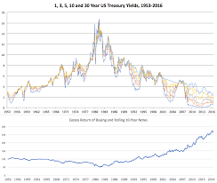 A 63 Year Chart Of Us Interest Rates And The 35 Year Old