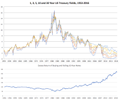 a 63 year chart of us interest rates and the 35 year old