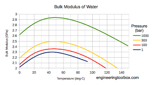 This relationship works fairly well for water with tabulated values: Density Of Liquids Vs Pressure And Temperature Change