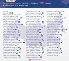 Последние новости и распоряжения первый случай заболевания коронавирусом в москве зарегистрирован еще в конце февраля. Koronavirus Pobil Novyj Rekord Bolee 10 5 Tysyach Zarazivshihsya V Rossii Za Sutki Novostnoj Portal Ulyanovska 73online Ru