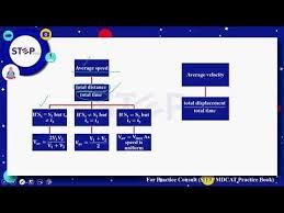Displacement Velocity Acceleration Velocity Time Graph Equations Of Motion Youtube Equations Acceleration Velocity