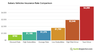 Subaru Insurance Rates Compared Quoteinspector Com