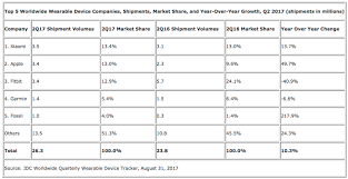 According To Idc Report Xiaomi Leads The Market In