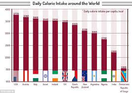 Since there are 7 days in a week, this would mean losing a pound a week would require a 500 calorie daily deficit. Daily Calorie Intake Of Countries Across The World Revealed Daily Mail Online