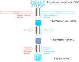Die in einem system gespeicherte energie nennt man innere energie. Spezifische Schmelz Und Verdampfungswarme Leifiphysik