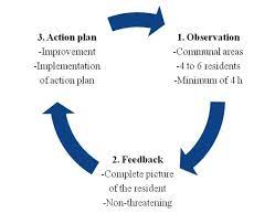 Check spelling or type a new query. Improving Person Centred Care In Nursing Homes Through Dementia Care Mapping Design Of A Cluster Randomised Controlled Trial Bmc Geriatrics Full Text