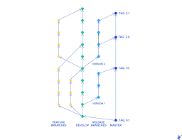 Git Flow Git Flow Development