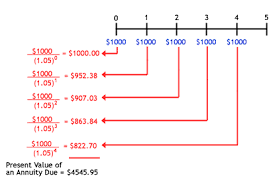 Calculating Present And Future Value Of Annuities Annuity Annuity Formula Annuity Calculator