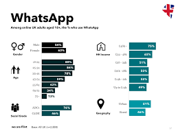 Smartphone ownership in malaysia remained very high in h1 2020, at 98.9% of internet users ages 16 to 64, according to globalwebindex. Whatsapp Usage Revenue Market Share And Other Statistics 2019 Digital Information World