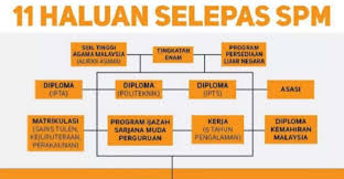 Yang penting, tidak perlu letakkan berapa a yang kita dapat dalam upsr, pt3 (atau pmr) dan juga. Panduan Kerjaya Lepasan Spm Pendidikanmalaysia Com