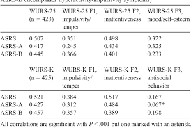13 adhs 2019 30.04.2019 dsm kriterien. An Aid For Diagnosing Attention Deficit Hyperactivity Disorder At Adulthood Psychometric Properties Of The French Versions Of Two Wender Utah Rating Scales Wurs 25 And Wurs K Semantic Scholar