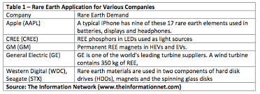 China Trade Invest Based On Rare Earth Price Hikes