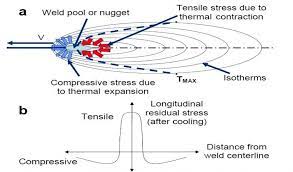 Pdf Analysis Of Dissimilar Metal Welding Of 1020 Mild Steel And 304 Stainless Steel Semantic Scholar