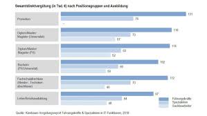 Das anfangsgehalt in diesem bereich liegt bei 40344 euro. Gehalt Position Region Was It Fuhrungskrafte Verdienen Cio De